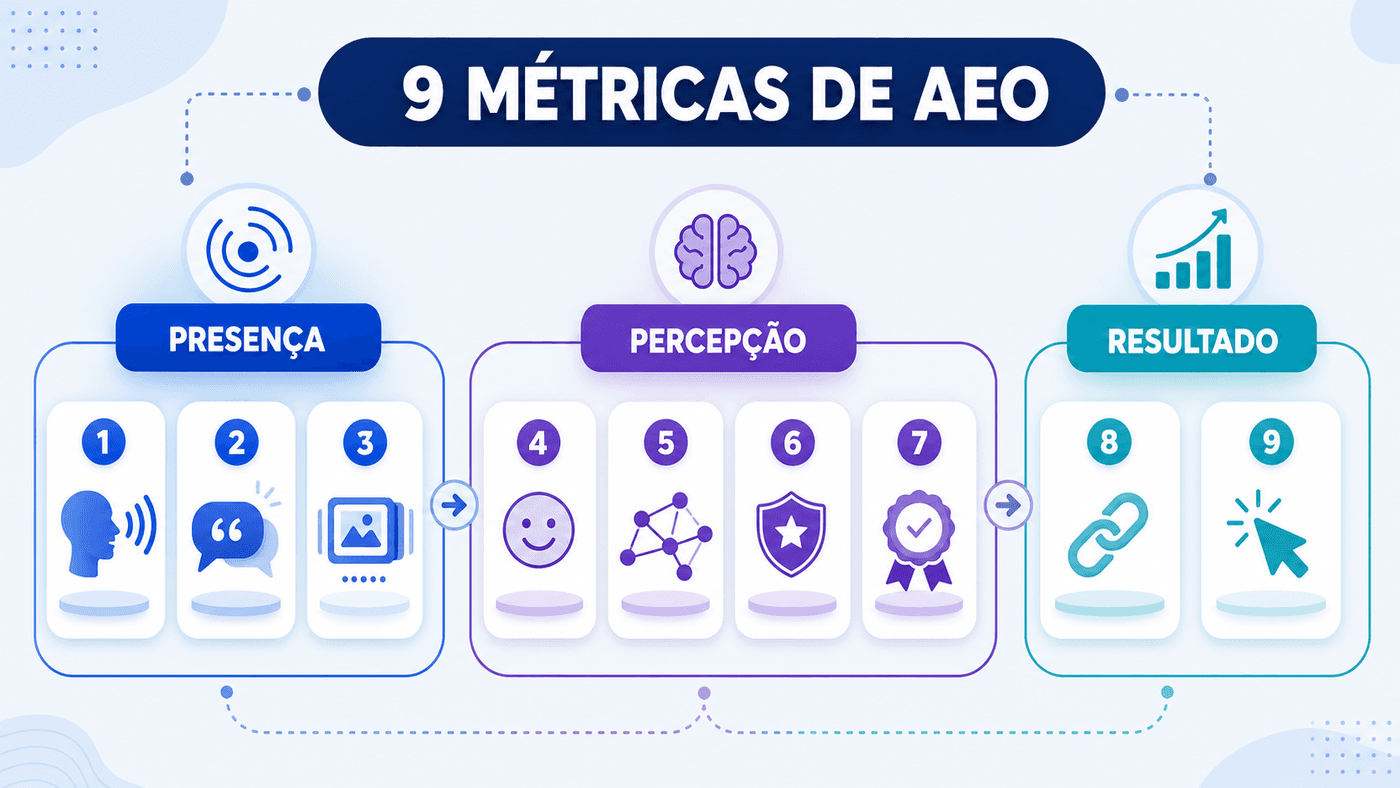 Infográfico com nove métricas de AEO agrupadas em presença, percepção e resultado